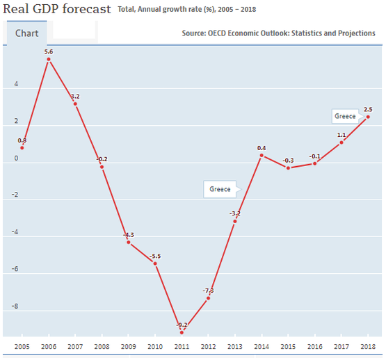 OECD - Groei BBP Griekenland OECD - Groei BBP Griekenland