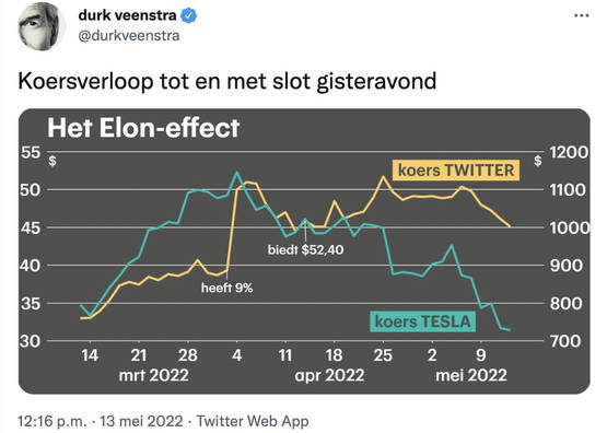 Het samenleven van Twitter en Tesla