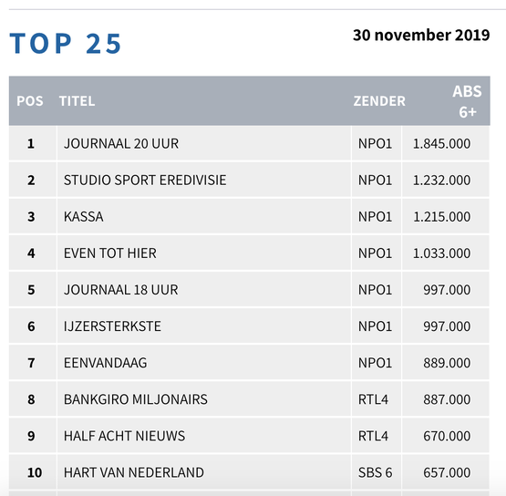 UPDATE: NPO FAMILIESHOW BLIJKT TOTALE FLOP