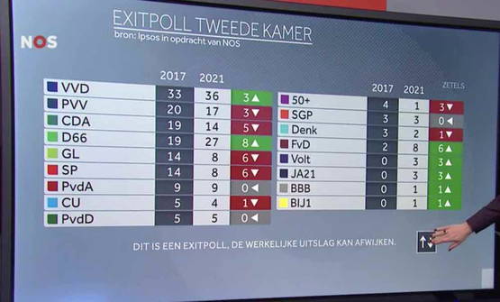 Exit Poll Update 21:45 uur. FvD +1, Volt -1