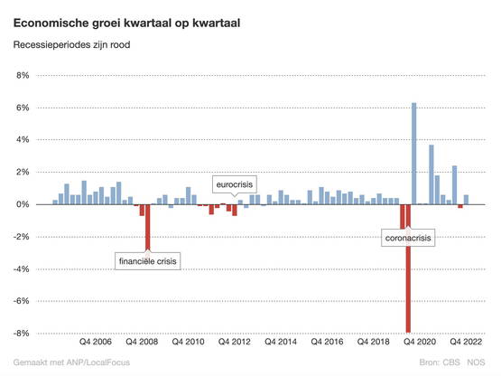 We betalen ons BLAUW, en dat is te zien