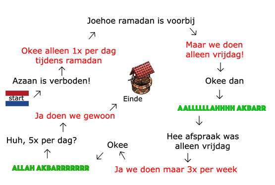 Schematisch, te beginnen bij 🇳🇱 'start'