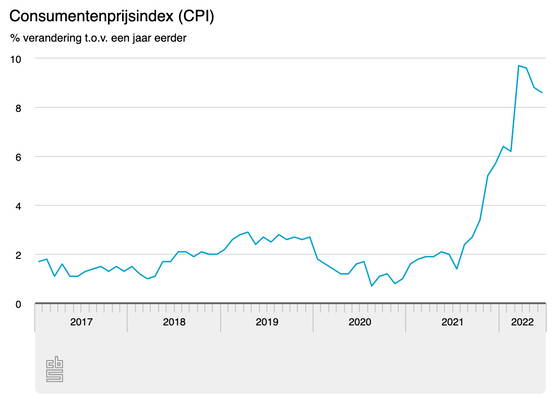 Inflatie daalt, maar nog steeds moeilijk hoog