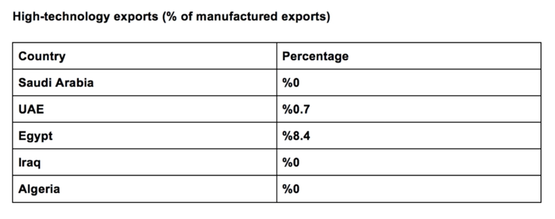 High-tech exports 2010, alleen maar minder geworden