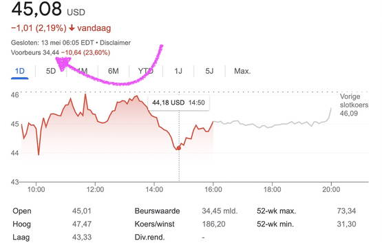 Context: Elon betaalt $54.20 per aandeel