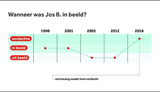 Heldere infographic, NOS