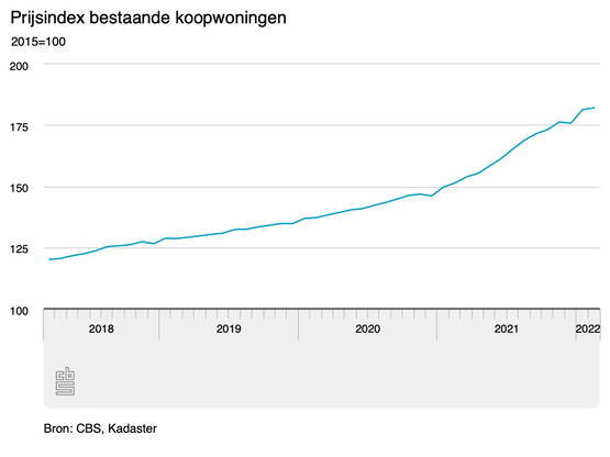 Allemaal veel te hoge lijntjes