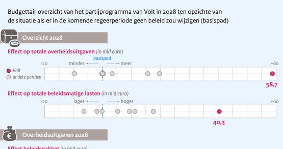 Raad de partij (het is Volt)