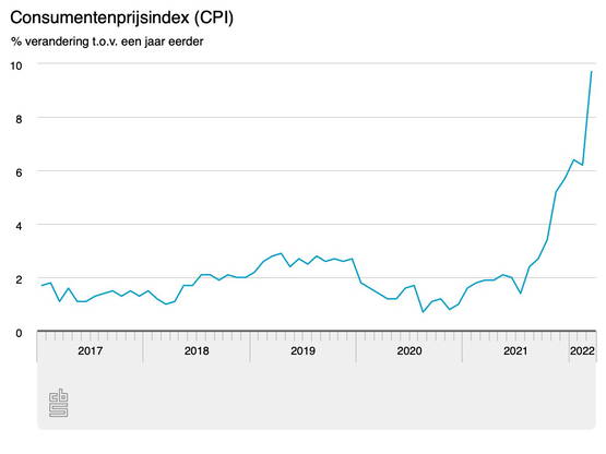 Inflatie: beroerd 