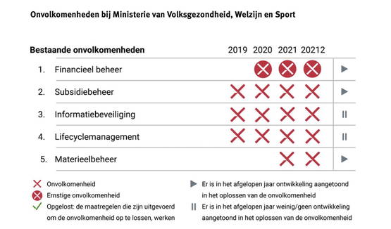 Wederom een dramatisch rapport