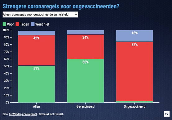 60% gevaccineerden wil alleen coronapas voor gevaccineerden en herstelden (2G)