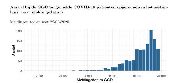Bij de GGD’en gemelde COVID-19 patiënten opgenomen in het ziekenhuis Bij de GGD’en gemelde COVID-19 patiënten opgenomen in het ziekenhuis