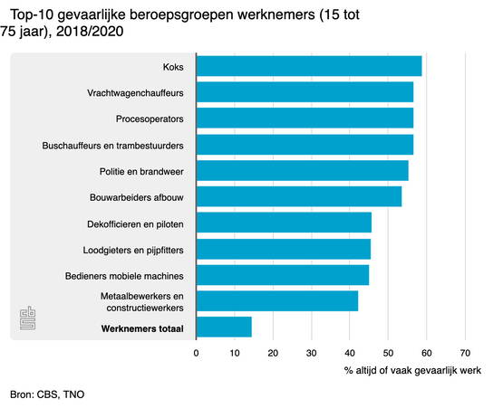 Gevaarlijkste beroep: kok