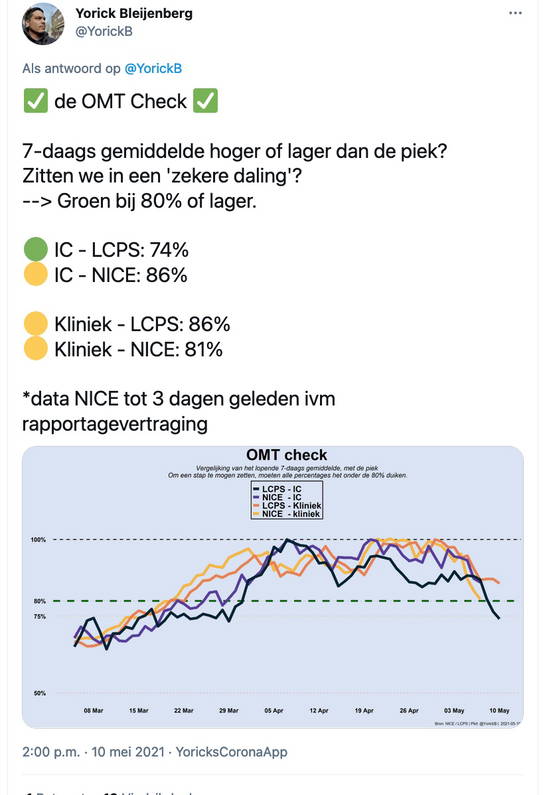 langzaam maar zeker omlaag