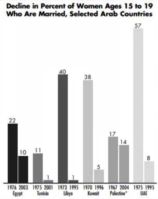 In 2003 aantal tienerbruiden al drastisch gedaald. Daling heeft sindsdien doorgezet