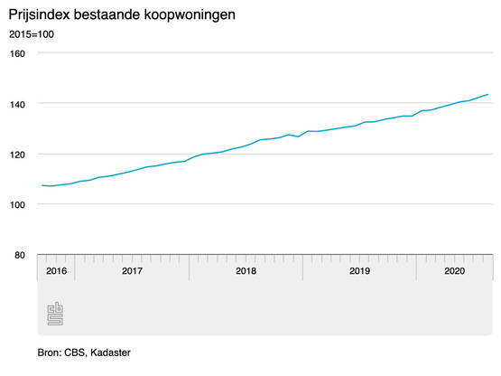 Kijk. Duur he!