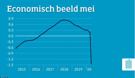 Grafiek Die Het Samenvat