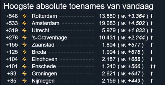 Amsterdam goed. Zaanstad slecht