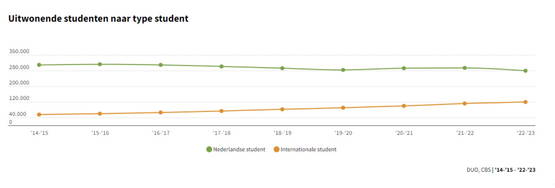 En die importstudenten helpen ook niet