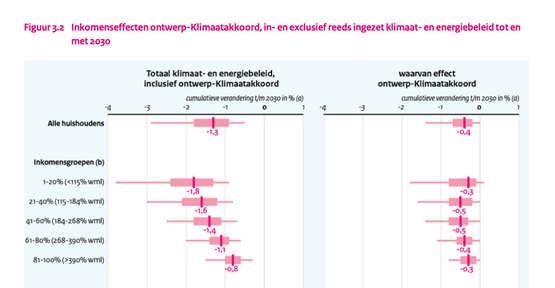 Dit plaatje zegt: lage inkomens betalen rekening...