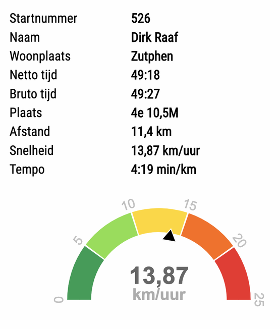 Lekker tempo wel