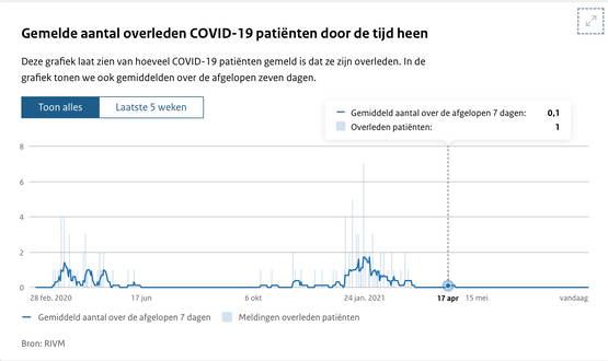 Laatste overledene Kerkrade: 17 april