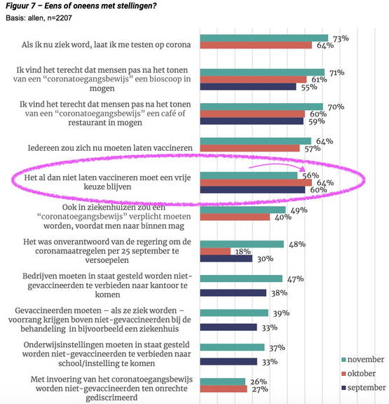 Daar staat toch echt "56%" in november en niet "50%"