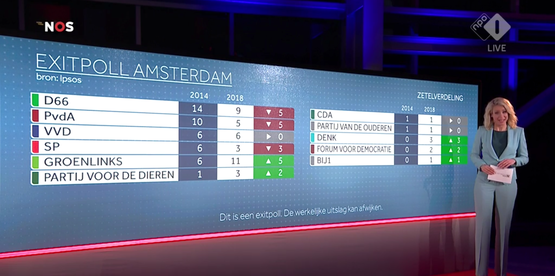 Exitpoll 020. GL grootste, Doei66 & Annabel & Sylvana in de raad.