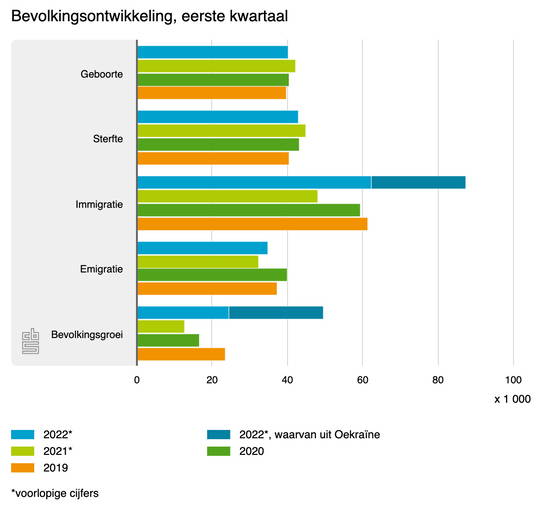 Eerste kwartaal: ook zonder Oekraïne boven piekjaar 2019