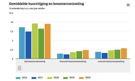 Vooral nieuwe intrekkers de sjaak