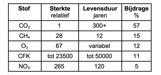 Tabel: de broeikasgassen