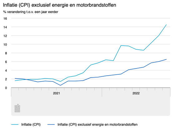 Inflatie exclusief energie 6,5% (dat is: ook heel erg hoog)