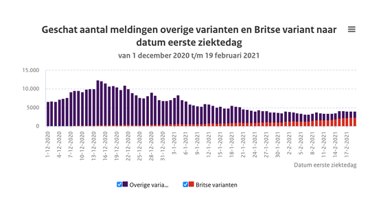 Britsevariantgrafiek 16 februari