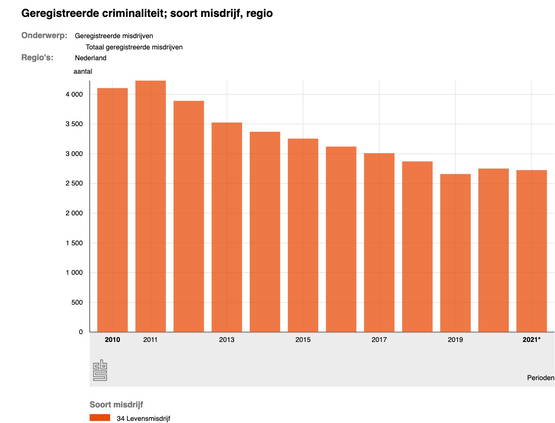 Aantal geregistreerde levensmisdrijven: DAALT