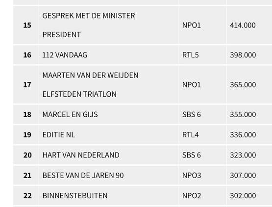 Mensen kijken letterlijk liever naar Rutte