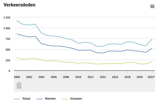 Blauwe lijntje stijgt