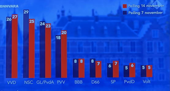 Nieuwe peilings. Glorieus optreden Greet in VI nog niet verwerkt