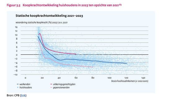 Totaalplaatje koopkracht