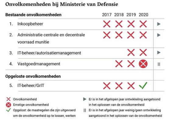 Slechte score