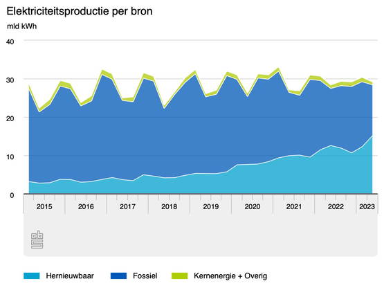 Hier valt nog wat te winnen voor kernenergie