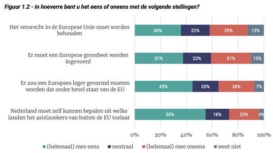 Oh, 45% wil "een Europees leger onder bevel van de EU"