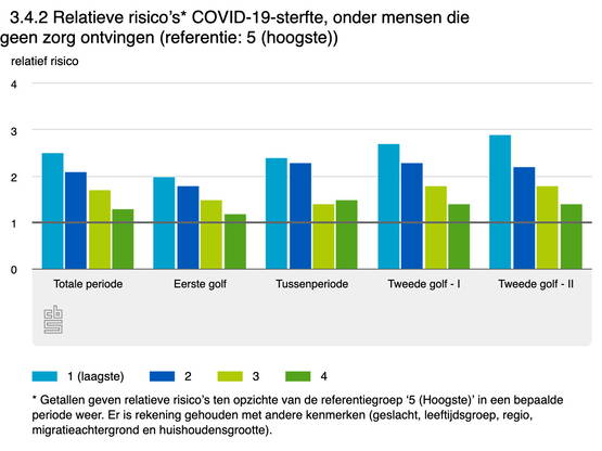 Andere harde grafiek. Corona = pauperkiller