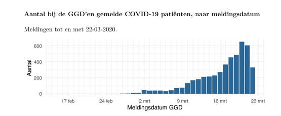 Bij de GGD’en gemelde COVID-19 patiënten