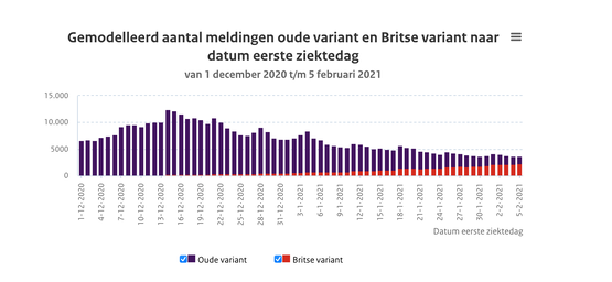 Britsevariantgrafiek 16 februari