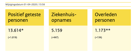 Update: RIVM-cijfers 1 april (geen grap)