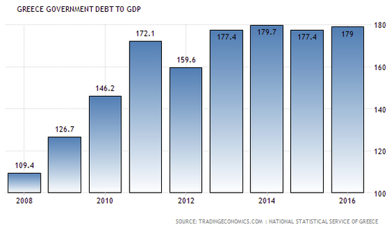 Debt to BBP