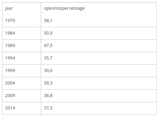 Opkomstpercentage EU-verkiezingen