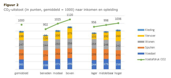 Rijke hoogopgeleiden onteigenen = oplossing klimaatprobleem